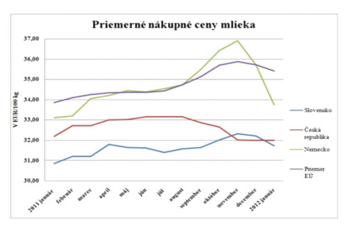 Priemerné nákupné ceny mlieka za obdobie január 2011 až január 2012.